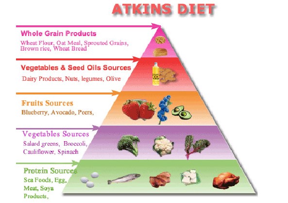Mục đích của chế độ ăn kiêng Atkins là thay đổi thói quen ăn uống của bạn để giúp bạn giảm cân